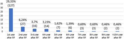 Significance of Time Until <mark class="highlighted">PSA Recurrence</mark> After Radical Prostatectomy Without Neo- or Adjuvant Treatment to Clinical Progression and Cancer-Related Death in High-Risk Prostate Cancer Patients
